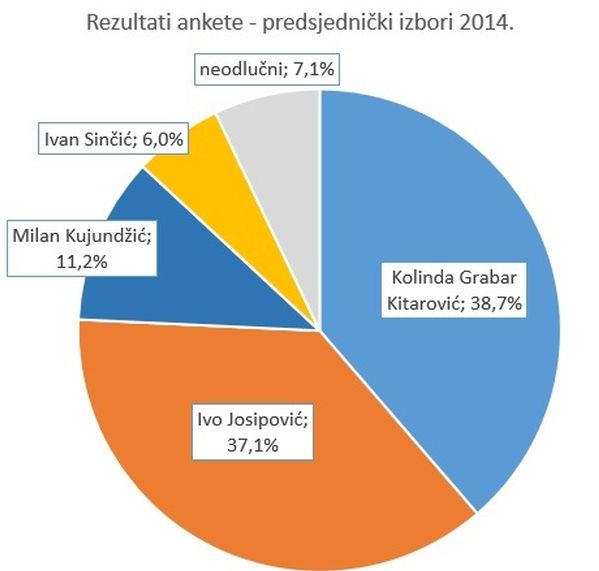anketa_predsjednički_izbori