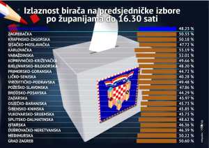 Izlaznost glasaèa do 16,30 sati u drugom krugu predsjednièkih izbora