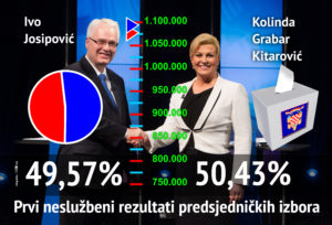 IZBORI DIP: Hrvatska dobiva prvu predsjednicu nakon najneizvjesnijih izbora