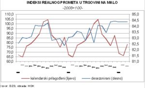 Indeksi_realnog_prometa_u_trgovini_na_malo_DSZ_HGK
