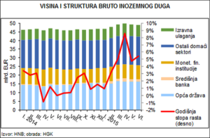 visina i struktura bruto inozemnog duga - HGK