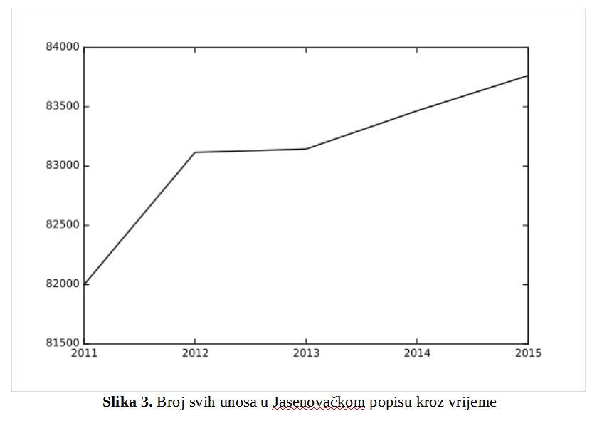 Slika 3 Jasenovac graf