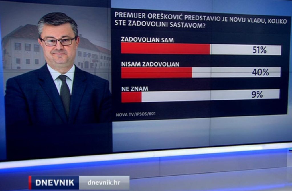 Istraživanje Nova tv 1