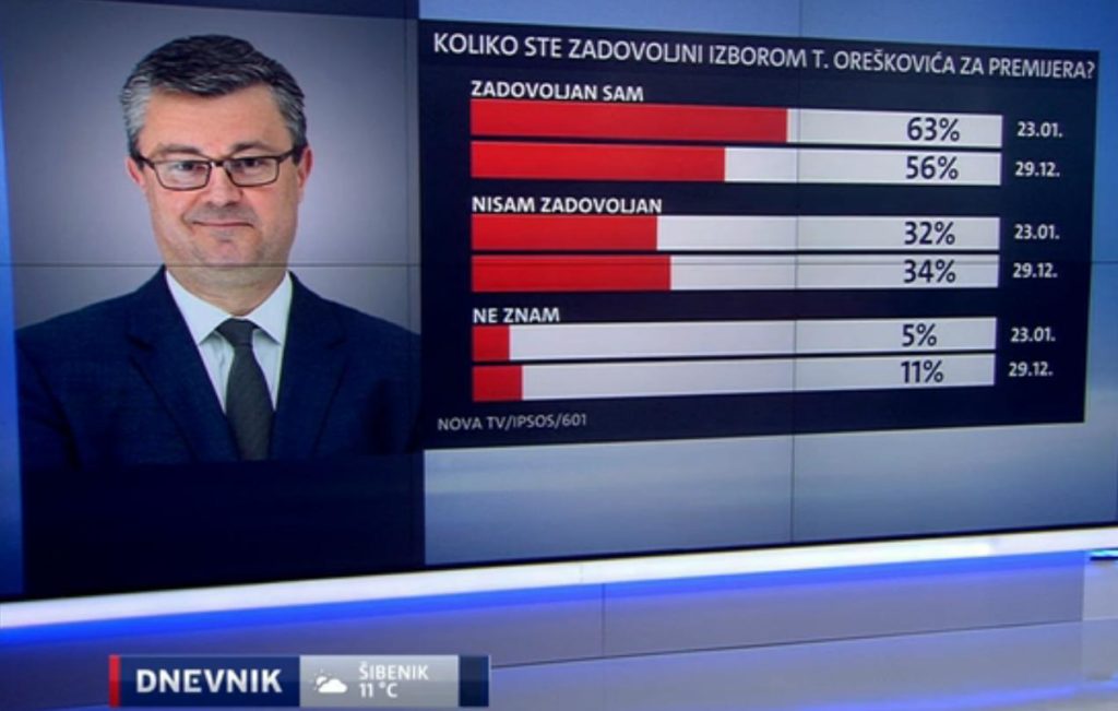 Istraživanje Nova tv 12 prije mjesec dana