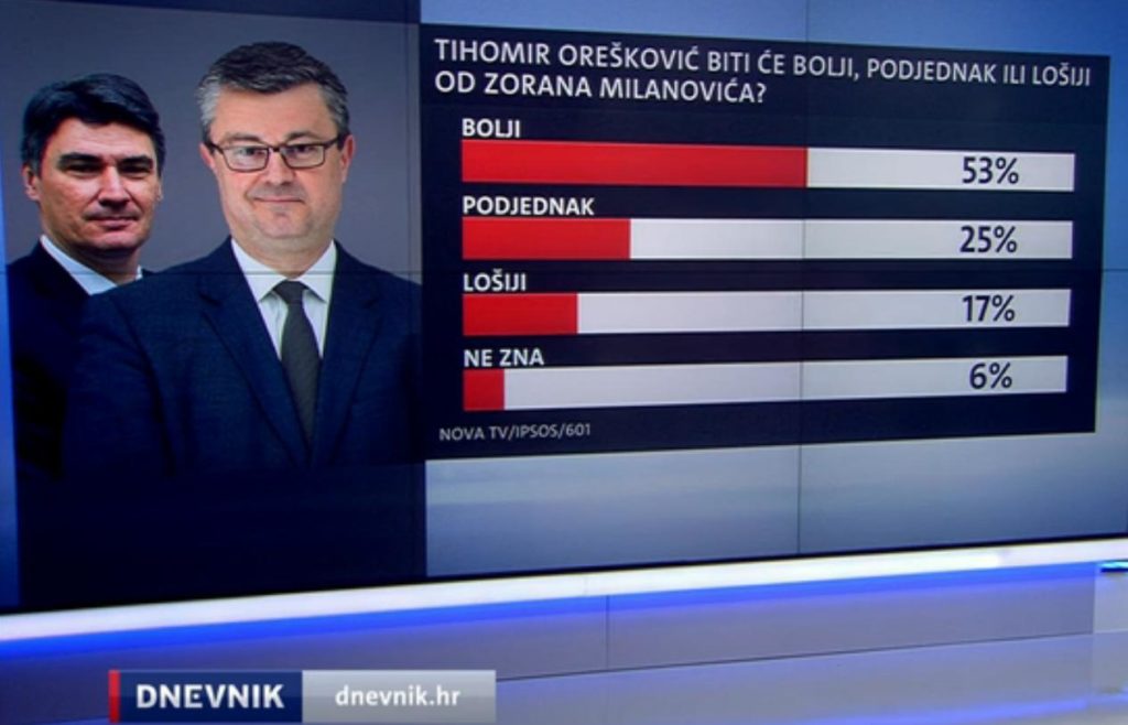 Istraživanje Nova tv 2