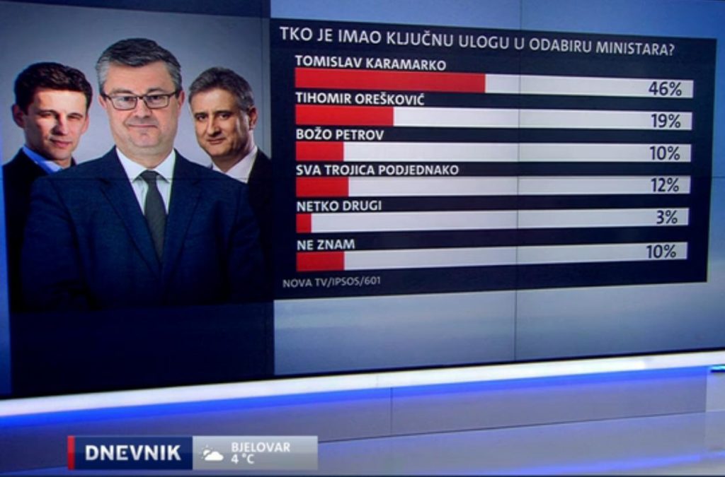 Istraživanje Nova tv 3