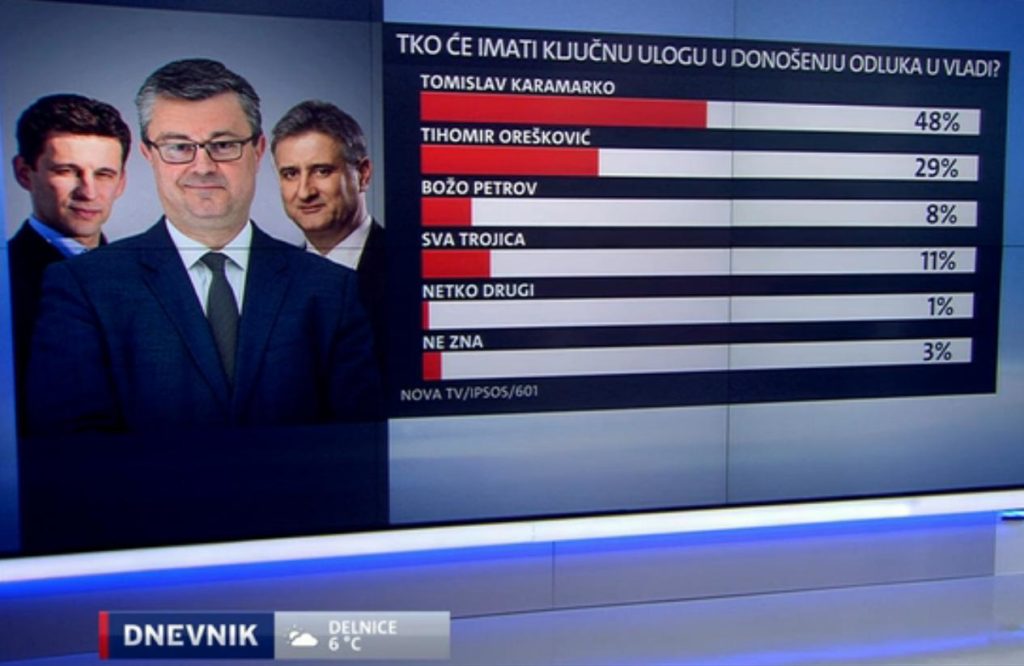 Istraživanje Nova tv 4