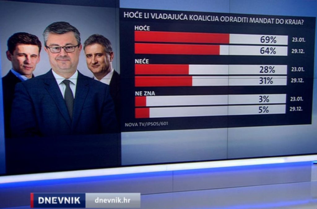 Istraživanje Nova tv 6 1 prije mjesec dana