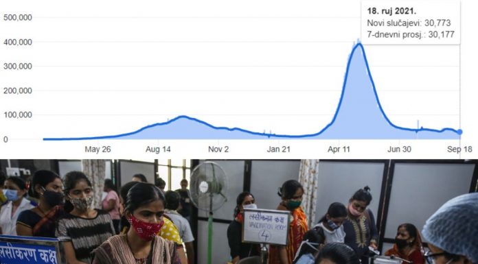 indija covid broj slučajeva