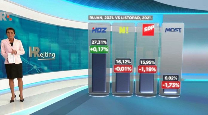 HRejting donosi rezultate ljestvice popularnosti političkih stranaka