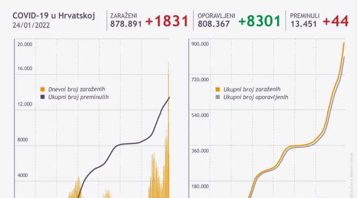 U Hrvatskoj 1.831 novooboljelih, preminule 44 osobe