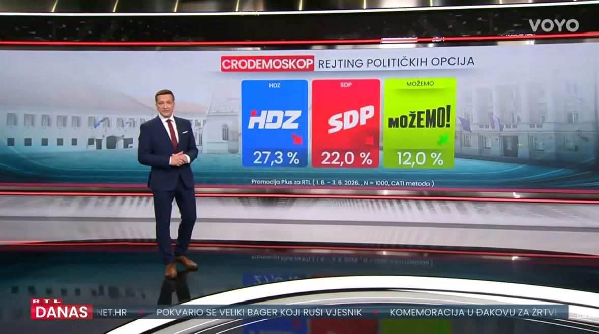 Nova anketa: Promjene na ljestvici najnegativnijih političar